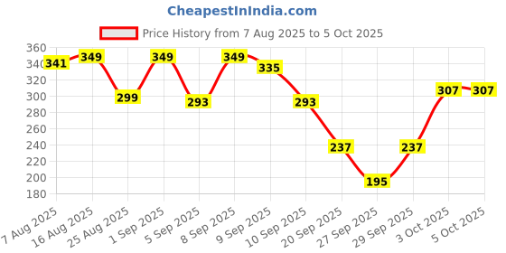 myntra.com Cutiekins Boys Printed Regular Kurta with Pyjamas cutiekins Price History Graph from 7 Aug 2025 to 3 Oct 2025