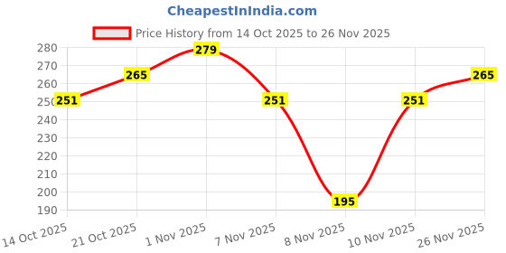 myntra.com Cutiekins Boys Printed Regular Kurta With Pyjamas cutiekins Price History Graph from 14 Oct 2025 to 26 Nov 2025