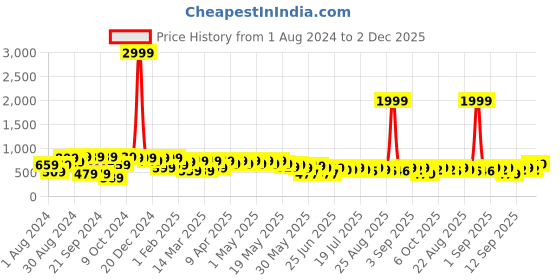 myntra.com Cutiekins Boys Printed T-shirt With Shorts cutiekins Price History Graph from 1 Aug 2024 to 2 Dec 2025