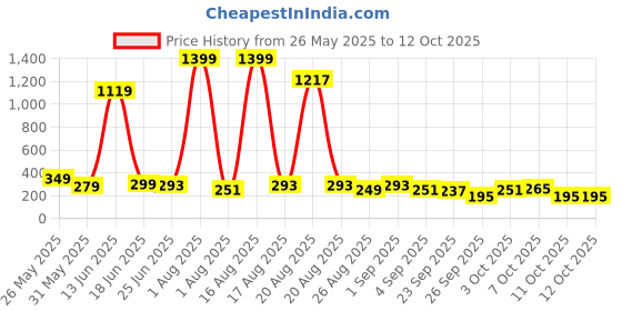 myntra.com Cutiekins Boys Regular Kurta with Pyjamas cutiekins Price History Graph from 26 May 2025 to 11 Oct 2025