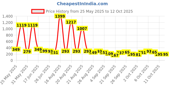 myntra.com Cutiekins Boys Regular Kurta with Pyjamas cutiekins Price History Graph from 25 May 2025 to 11 Oct 2025