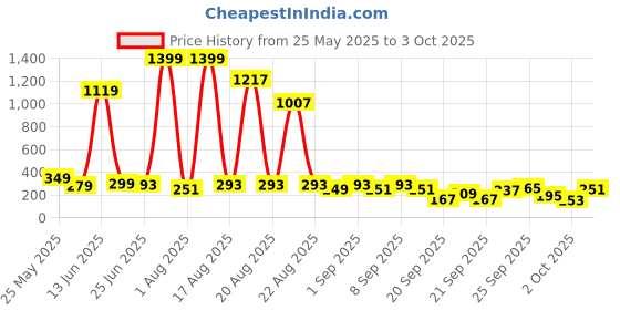 myntra.com Cutiekins Boys Regular Kurta with Pyjamas cutiekins Price History Graph from 25 May 2025 to 3 Oct 2025