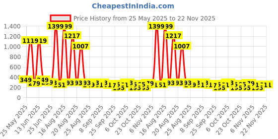myntra.com Cutiekins Boys Regular Kurta with Pyjamas cutiekins Price History Graph from 25 May 2025 to 22 Nov 2025