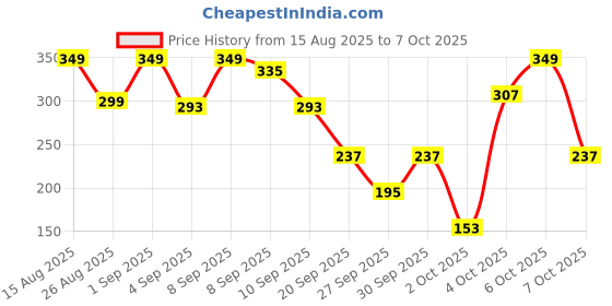 myntra.com Cutiekins Boys Regular Kurta with Pyjamas cutiekins Price History Graph from 15 Aug 2025 to 7 Oct 2025