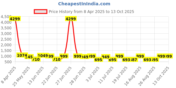 myntra.com Cutiekins Boys Regular Mirror Work Kurta with Pyjamas cutiekins Price History Graph from 8 Apr 2025 to 12 Oct 2025