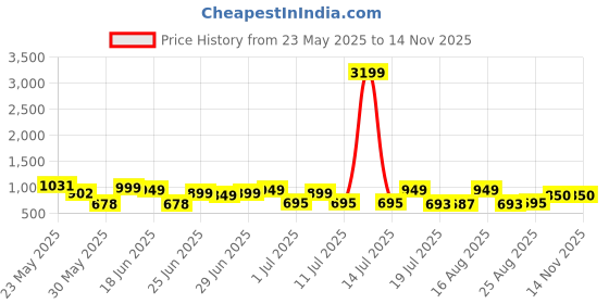 myntra.com Cutiekins Boys Regular Mirror Work Kurta with Pyjamas cutiekins Price History Graph from 23 May 2025 to 13 Nov 2025