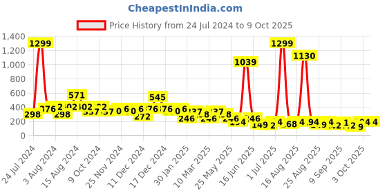 myntra.com Cutiekins Boys Self Design A-Line Kurta with Pyjamas cutiekins Price History Graph from 24 Jul 2024 to 9 Oct 2025