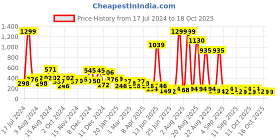myntra.com Cutiekins Boys Self Design High Slit Kurta with Pyjamas cutiekins Price History Graph from 17 Jul 2024 to 18 Oct 2025