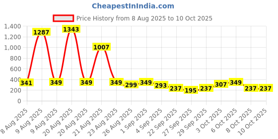 myntra.com Cutiekins Boys Self Design Kurta with Pyjama cutiekins Price History Graph from 8 Aug 2025 to 9 Oct 2025