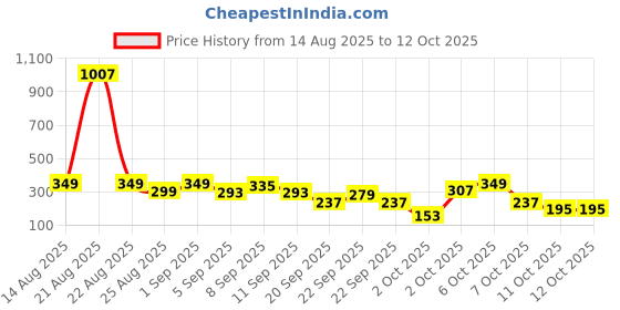 myntra.com Cutiekins Boys Self Design Kurta with Pyjama cutiekins Price History Graph from 14 Aug 2025 to 11 Oct 2025