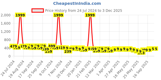 myntra.com Cutiekins Boys Short Sleeves Spread Collar Floral Opaque Printed Casual Shirt cutiekins Price History Graph from 24 Jul 2024 to 3 Dec 2025
