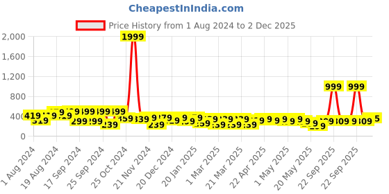 myntra.com Cutiekins Boys Short Sleeves Spread Collar Floral Opaque Printed Casual Shirt cutiekins Price History Graph from 1 Aug 2024 to 2 Dec 2025