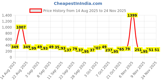 myntra.com Cutiekins Boys Solid Kurta with Pyjamas cutiekins Price History Graph from 14 Aug 2025 to 23 Nov 2025