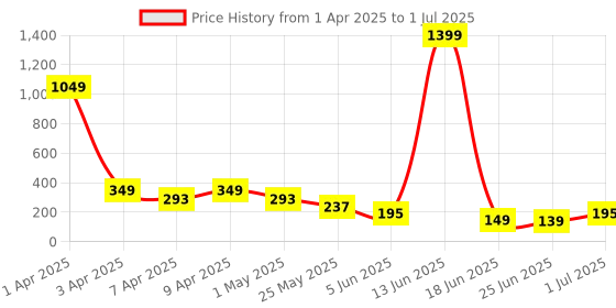 myntra.com Cutiekins Boys Solid Regular Kurta and Pyjama with Cap cutiekins Price History Graph from 1 Apr 2025 to 1 Jul 2025