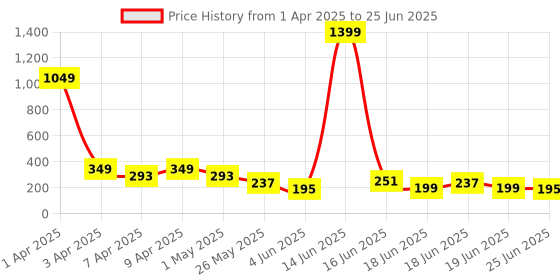 myntra.com Cutiekins Boys Solid Regular Kurta and Pyjama with Cap cutiekins Price History Graph from 1 Apr 2025 to 25 Jun 2025