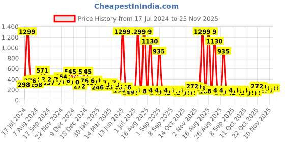 myntra.com Cutiekins Boys Straight Kurta With Pyjamas cutiekins Price History Graph from 17 Jul 2024 to 25 Nov 2025