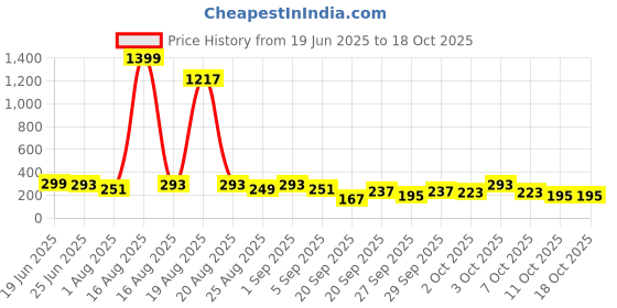 myntra.com Cutiekins Boys Striped Kurta with Pyjamas cutiekins Price History Graph from 19 Jun 2025 to 18 Oct 2025
