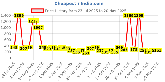 myntra.com Cutiekins Boys Striped Kurta with Trousers cutiekins Price History Graph from 23 Jul 2025 to 19 Nov 2025