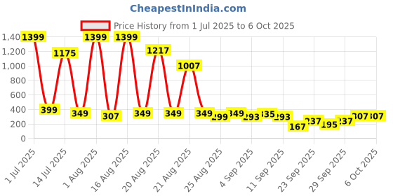 myntra.com Cutiekins Boys Striped Mandarin Collar Kurta With Pyjama cutiekins Price History Graph from 1 Jul 2025 to 4 Oct 2025