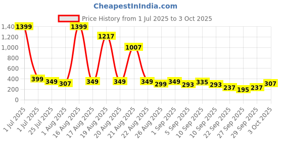 myntra.com Cutiekins Boys Striped Mandarin Collar Kurta With Pyjama cutiekins Price History Graph from 1 Jul 2025 to 3 Oct 2025