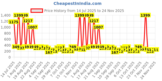 myntra.com Cutiekins Boys Striped Mandarin Collar Kurta With Pyjama cutiekins Price History Graph from 14 Jul 2025 to 23 Nov 2025
