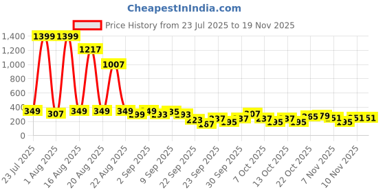 myntra.com Cutiekins Boys Striped Mandarin Collar Straight Kurta With Pyjamas cutiekins Price History Graph from 23 Jul 2025 to 18 Nov 2025