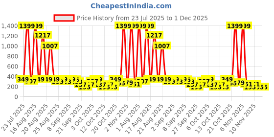 myntra.com Cutiekins Boys Striped Printed Mandarin Collar Gotta Patti Straight Kurta With Pyjamas cutiekins Price History Graph from 23 Jul 2025 to 1 Dec 2025