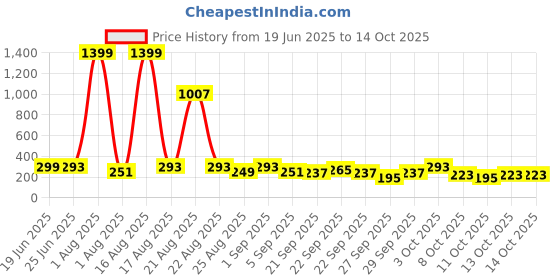 myntra.com Cutiekins Boys Striped Printed Regular Above Knee Kurta with Pyjamas cutiekins Price History Graph from 19 Jun 2025 to 13 Oct 2025