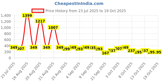 myntra.com Cutiekins Boys Striped Straight Kurta with Pyjamas cutiekins Price History Graph from 23 Jul 2025 to 17 Oct 2025