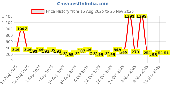myntra.com Cutiekins Boys Woven Design Embroidered Kurta with Pyjamas cutiekins Price History Graph from 15 Aug 2025 to 24 Nov 2025
