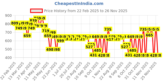 myntra.com Cutiekins Crop Top With Trousers Co-Ords cutiekins Price History Graph from 22 Feb 2025 to 26 Nov 2025