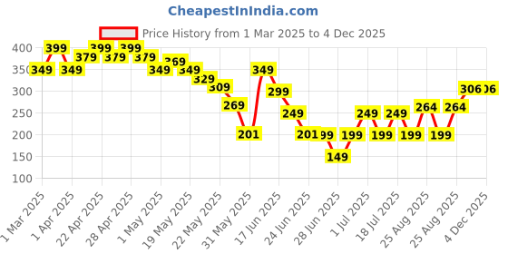 myntra.com Cutiekins Embellished Cotton Crop Top cutiekins Price History Graph from 1 Mar 2025 to 3 Dec 2025