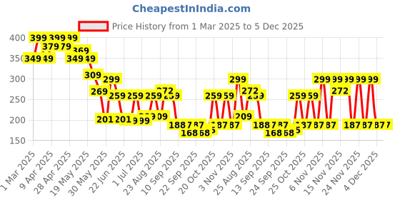 myntra.com Cutiekins Embellished Cotton Crop Top cutiekins Price History Graph from 1 Mar 2025 to 4 Dec 2025