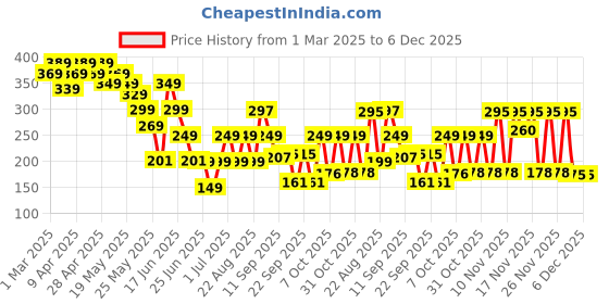 myntra.com Cutiekins Embellished Cotton Crop Top cutiekins Price History Graph from 1 Mar 2025 to 5 Dec 2025