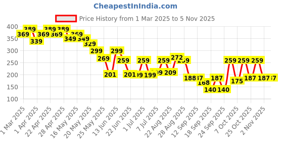 myntra.com Cutiekins Embellished Cotton Crop Top cutiekins Price History Graph from 1 Mar 2025 to 2 Nov 2025