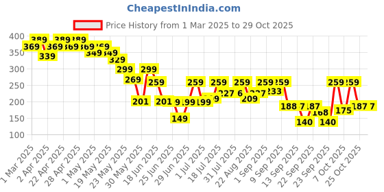 myntra.com Cutiekins Embellished Cotton Crop Top cutiekins Price History Graph from 1 Mar 2025 to 28 Oct 2025