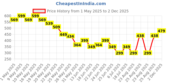 myntra.com Cutiekins Embellished Cotton Crop Top cutiekins Price History Graph from 1 May 2025 to 2 Dec 2025