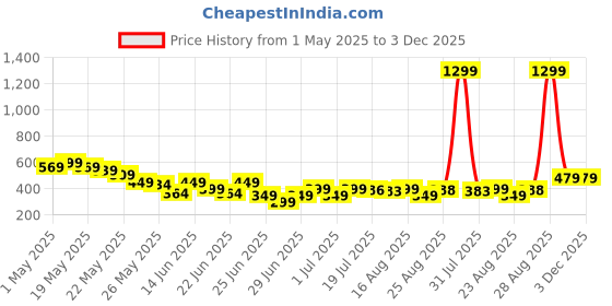 myntra.com Cutiekins Embellished Cotton Crop Top cutiekins Price History Graph from 1 May 2025 to 2 Dec 2025