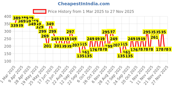 myntra.com Cutiekins Embellished One Shoulder Cotton Crop Top cutiekins Price History Graph from 1 Mar 2025 to 26 Nov 2025