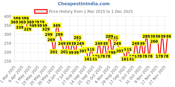 myntra.com Cutiekins Embellished One Shoulder Cotton Crop Top cutiekins Price History Graph from 1 Mar 2025 to 1 Dec 2025