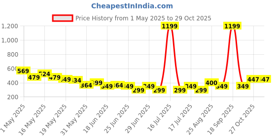 myntra.com Cutiekins Embellished One Shoulder Cotton Crop Top cutiekins Price History Graph from 1 May 2025 to 28 Oct 2025