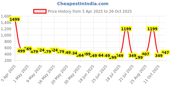 myntra.com Cutiekins Embellished One Shoulder Cotton Crop Top cutiekins Price History Graph from 5 Apr 2025 to 26 Oct 2025