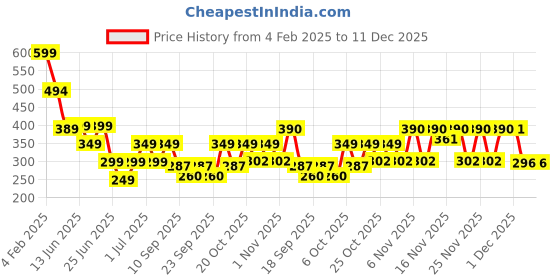 myntra.com Cutiekins Floral Print Fit & Flare Midi Dress cutiekins Price History Graph from 4 Feb 2025 to 11 Dec 2025