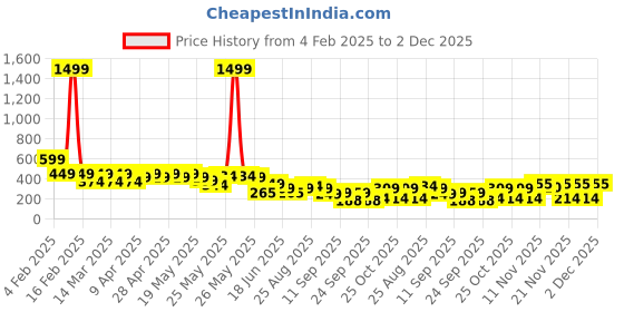 myntra.com Cutiekins Floral Print Fit & Flare Midi Dress cutiekins Price History Graph from 4 Feb 2025 to 2 Dec 2025