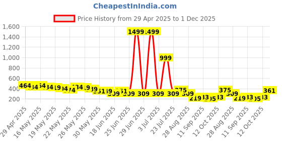 myntra.com Cutiekins Floral Print Fit & Flare Midi Dress cutiekins Price History Graph from 29 Apr 2025 to 1 Dec 2025