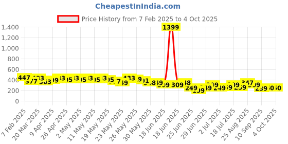 myntra.com Cutiekins Floral Print Puff Sleeve Crop Top cutiekins Price History Graph from 7 Feb 2025 to 4 Oct 2025
