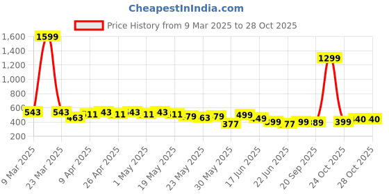 myntra.com Cutiekins Floral Print Puff Sleeve Fit & Flare Dress cutiekins Price History Graph from 9 Mar 2025 to 28 Oct 2025