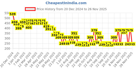 myntra.com Cutiekins Floral Printed Bell Sleeve High-Low Top cutiekins Price History Graph from 20 Dec 2024 to 24 Nov 2025