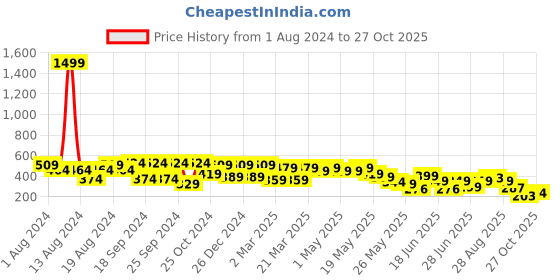 myntra.com Cutiekins Geometric Printed Straight Fit Palazzos cutiekins Price History Graph from 1 Aug 2024 to 27 Oct 2025