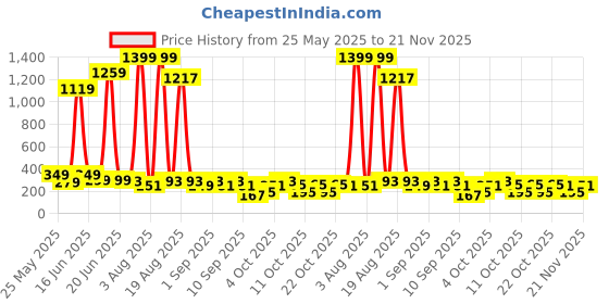 myntra.com Cutiekins Girl Ethnic Motifs Printed Angrakha Gotta Patti Kurta Sets cutiekins Price History Graph from 25 May 2025 to 21 Nov 2025